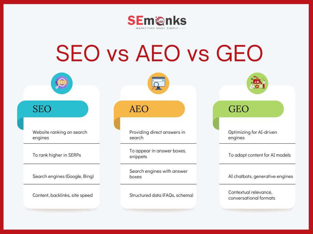 SEO vs AEO vs GEO